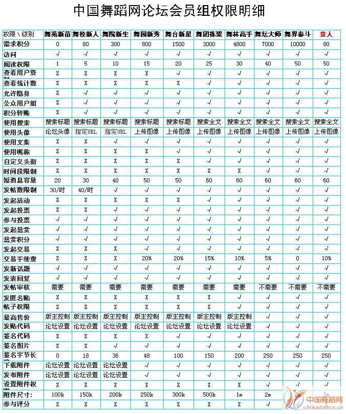 中国舞蹈网论坛会员组权限明细表